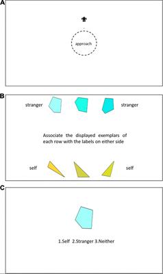 Towards the self and away from the others: evidence for self-prioritization observed in an approach avoidance task